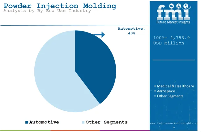 Powder Injection Molding Market Analysis By By End Use Industry