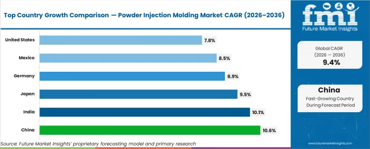 Powder Injection Molding Market Cagr Analysis By Country