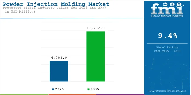 Powder Injection Molding Market Industry Value Analysis