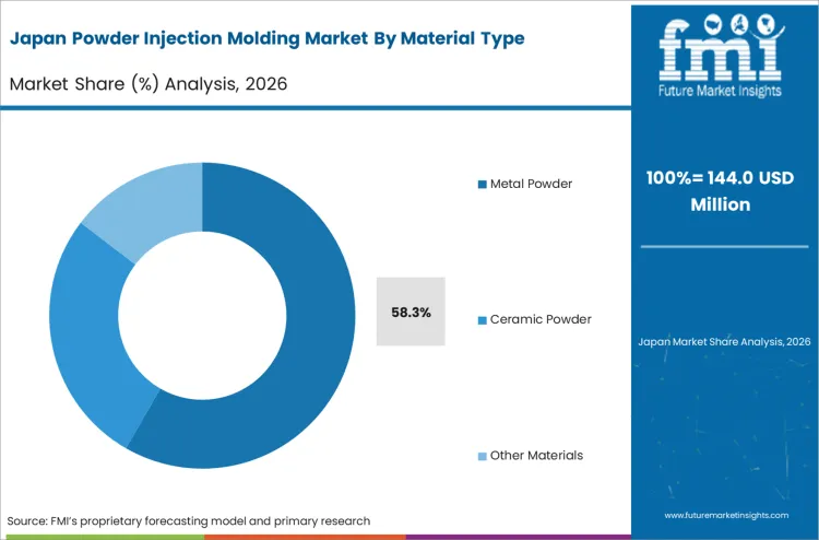 Powder Injection Molding Market Japan Market Share Analysis By Material Type