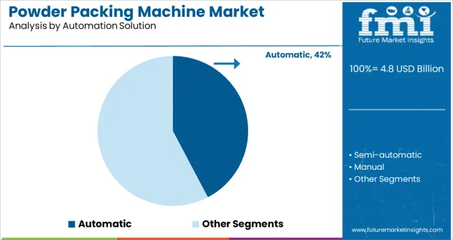 Powder Packing Machine Market Analysis By Automation Solution