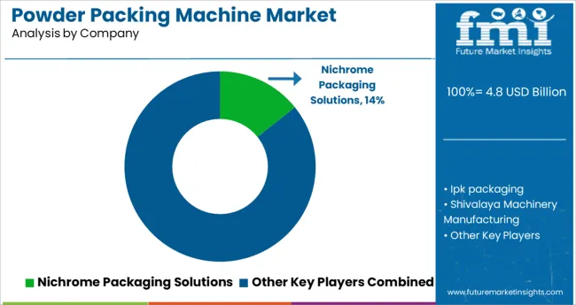 Powder Packing Machine Market Analysis By Company