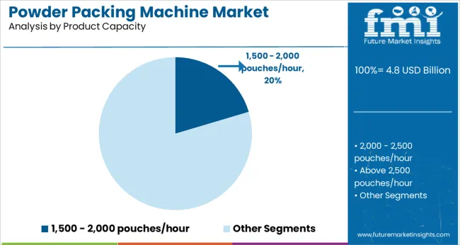 Powder Packing Machine Market Analysis By Product Capacity