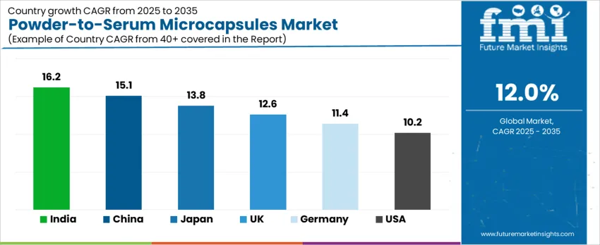 Powder To Serum Microcapsules Market Cagr Analysis By Country