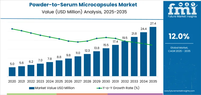 Powder To Serum Microcapsules Market Market Value Analysis
