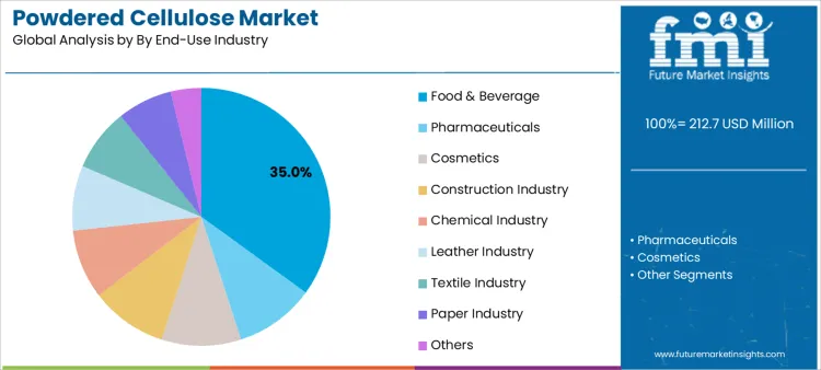 Powdered Cellulose Market Analysis By By End Use Industry Powdered Cellulose Market Analysis By By End Use Industry