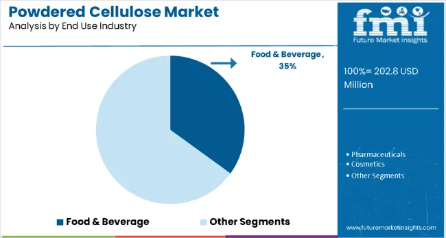 Powdered Cellulose Market By End Use Industry