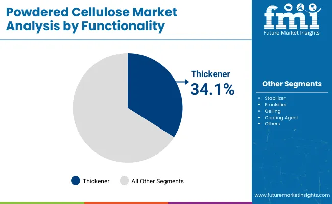 Powdered Cellulose Market By Functionality