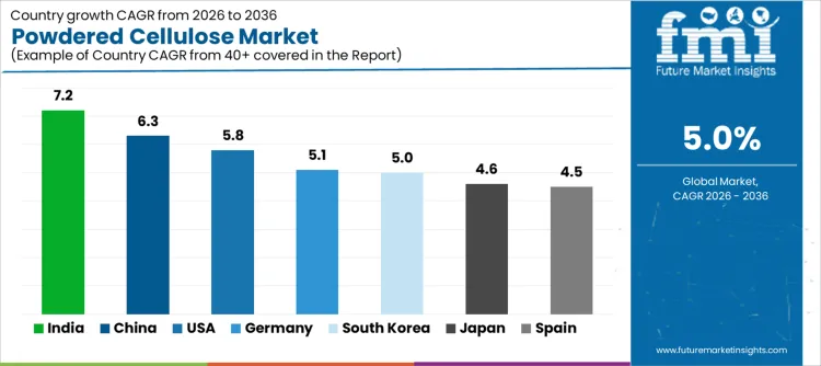 Powdered Cellulose Market Cagr Analysis By Country Powdered Cellulose Market Cagr Analysis By Country