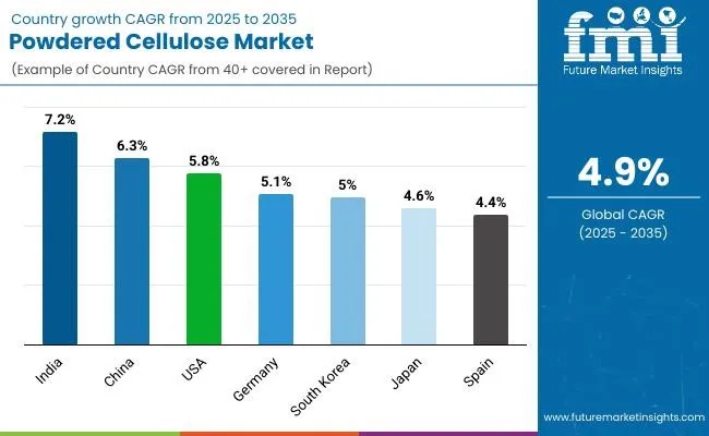 Powdered Cellulose Market Country Wise Analysis
