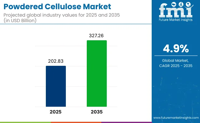 Powdered Cellulose Market