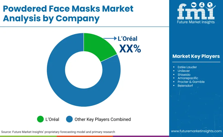 Powdered Face Masks Market By Company