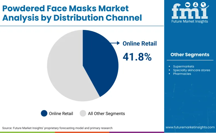 Powdered Face Masks Market By Distribution Channel