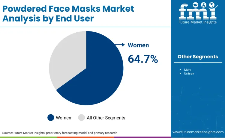 Powdered Face Masks Market By End User