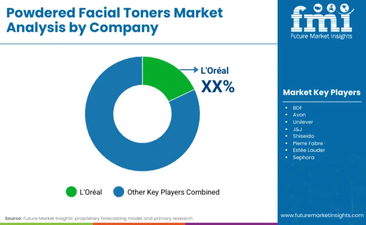 Powdered Facial Toners Market By Company