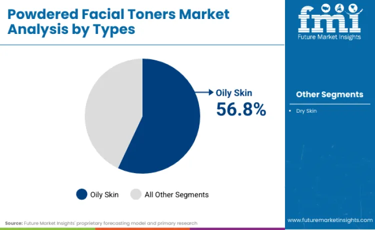 Powdered Facial Toners Market By Types
