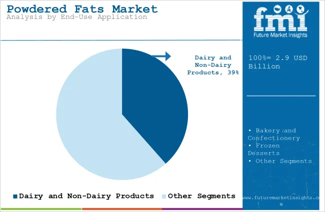 Powdered Fats Market Analysis By End Use Application