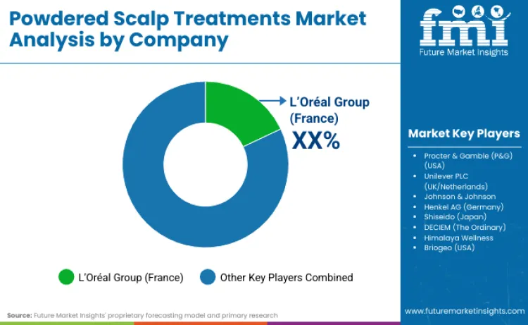 Powdered Scalp Treatments Market By Company