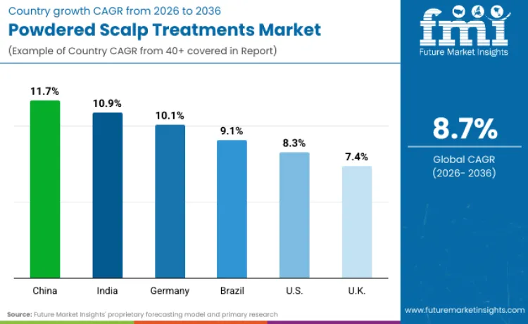 Powdered Scalp Treatments Market By Country