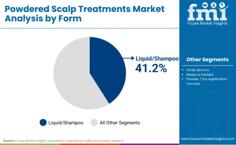 Powdered Scalp Treatments Market By Form
