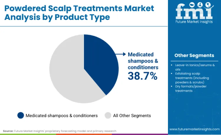 Powdered Scalp Treatments Market By Product Type