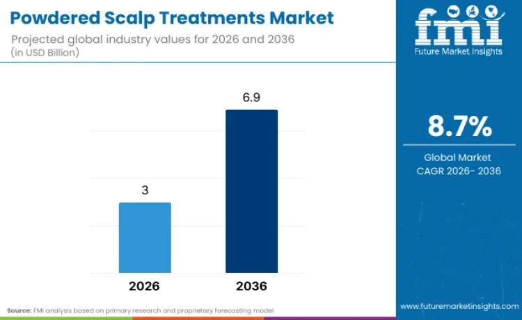 Powdered Scalp Treatments Market