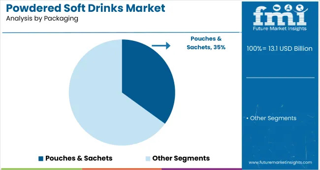 Powdered Soft Drinks Market Analysis By Packaging