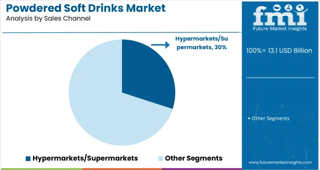 Powdered Soft Drinks Market Analysis By Sales Channel