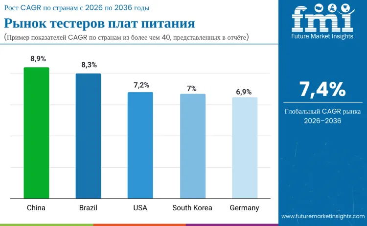 Power Board Tester Market By Country Ru