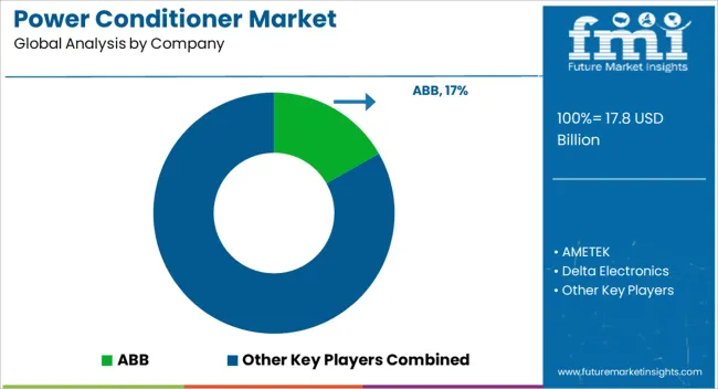 Power Conditioner Market Analysis By Company