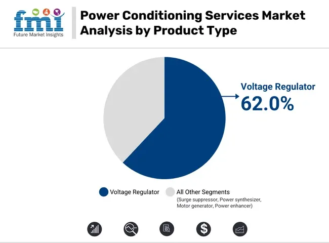 Power Conditioning Services Market Analysis By Product
