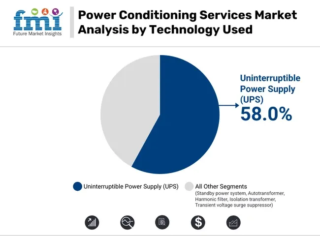 Power Conditioning Services Market Analysis By Technology Used