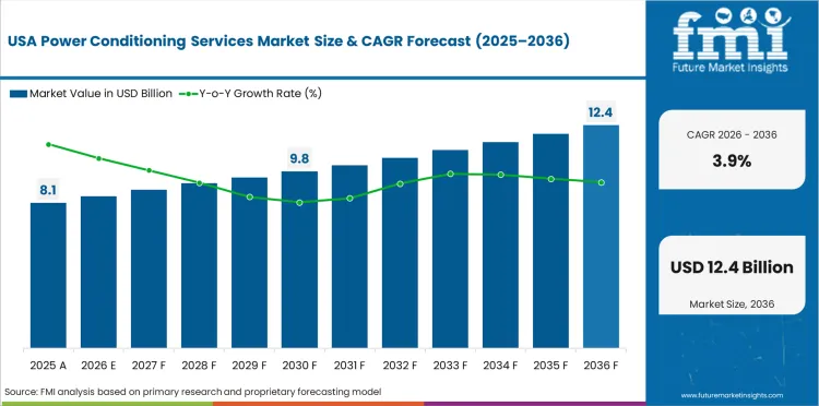 Power Conditioning Services Market Country Value Analysis