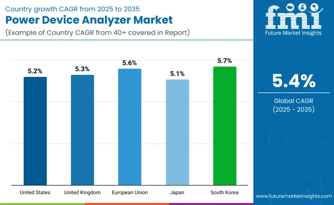 Power Device Analyzer Market Country Wise