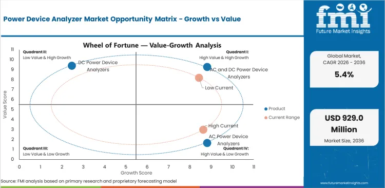 Power Device Analyzer Market Opportunity Matrix Growth Vs Value Power Device Analyzer Market Opportunity Matrix Growth Vs Value