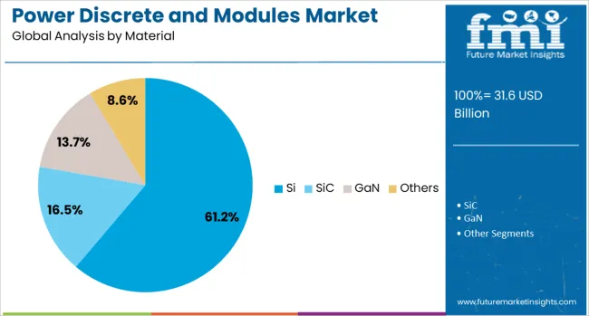 Power Discrete And Modules Market Analysis By Material