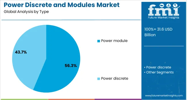 Power Discrete And Modules Market Analysis By Type