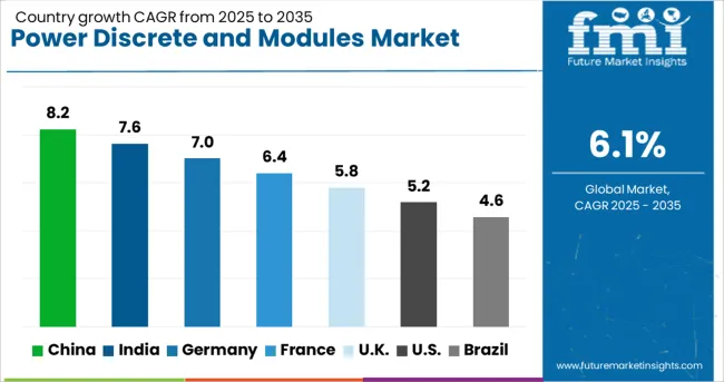 Power Discrete And Modules Market Cagr Analysis By Country