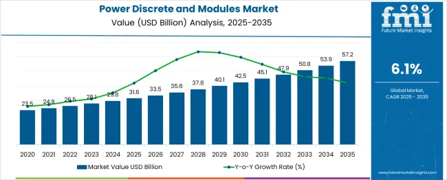 Power Discrete And Modules Market Market Value Analysis