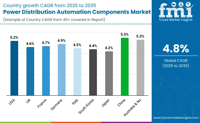 Power Distribution Automation Components Market Country