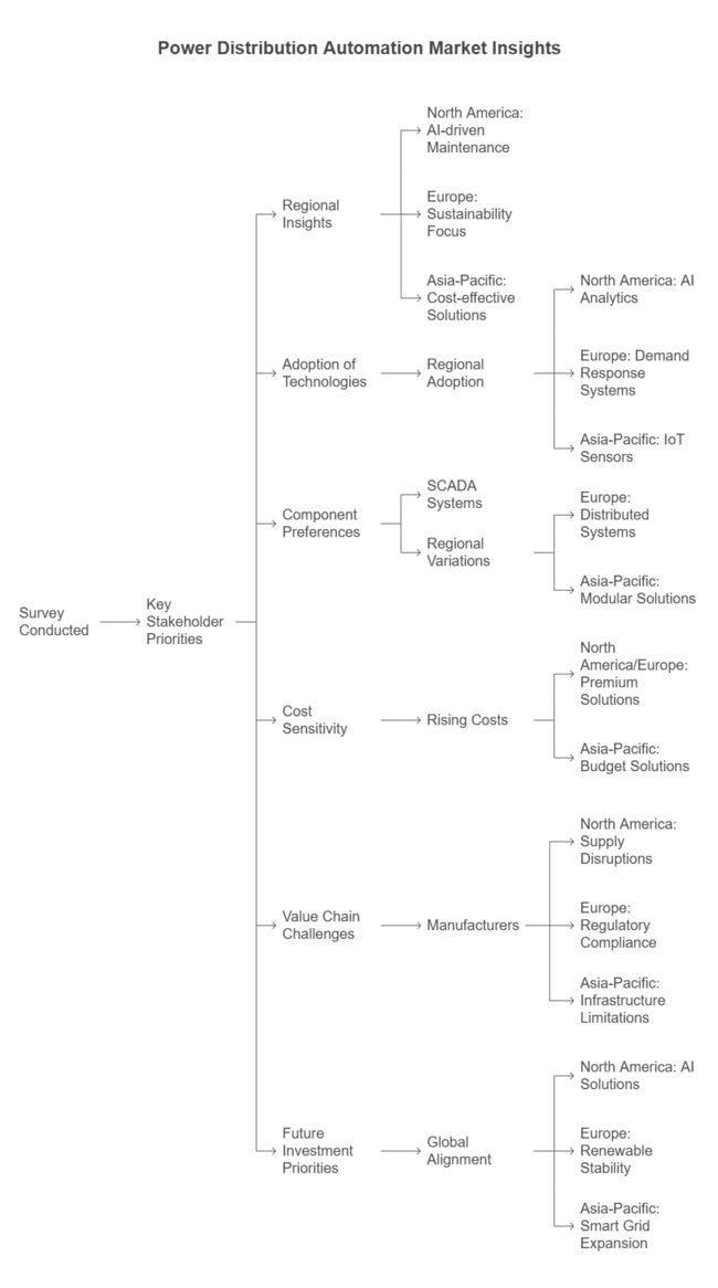 Power Distribution Automation Market Insights