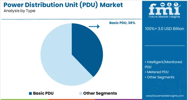 Power Distribution Unit (pdu) Market Analysis By Type