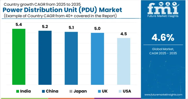 Power Distribution Unit (pdu) Market Cagr Analysis By Country