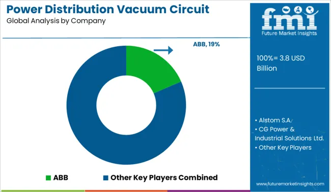 Power Distribution Vacuum Circuit Breaker Market Analysis By Company