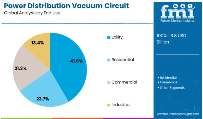 Power Distribution Vacuum Circuit Breaker Market Analysis By End Use