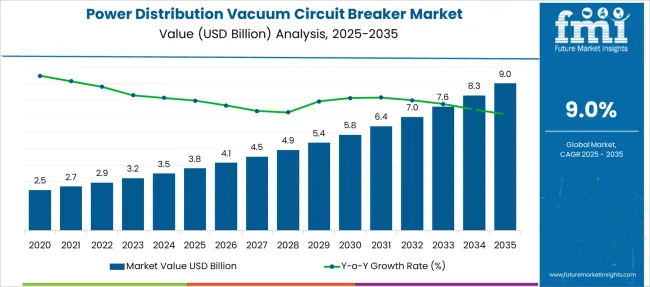 Power Distribution Vacuum Circuit Breaker Market Market Value Analysis