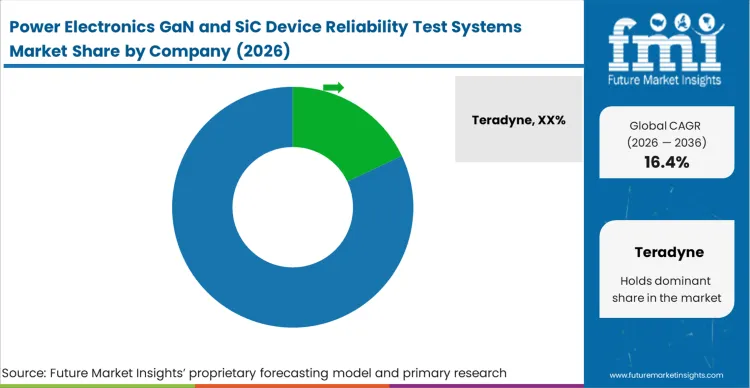 Power Electronics Gan And Sic Device Reliability Test Systems Market Analysis By Company