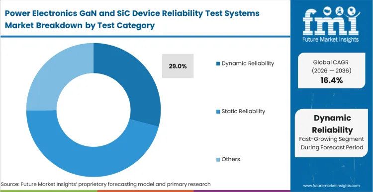 Power Electronics Gan And Sic Device Reliability Test Systems Market Analysis By Test Category