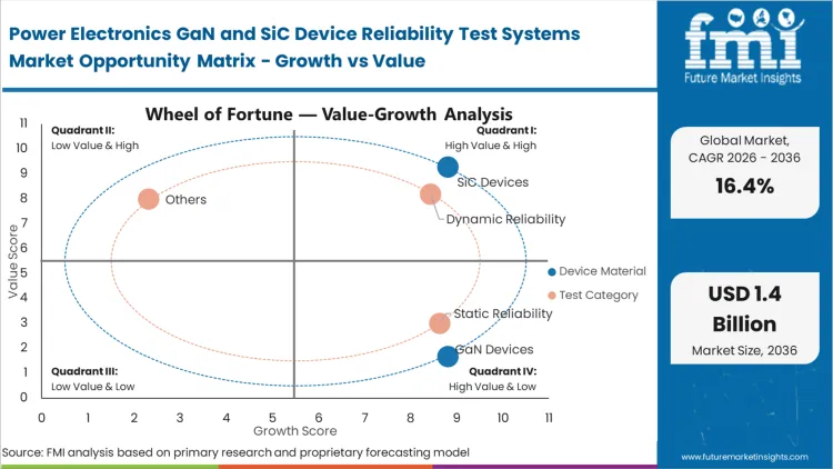 Power Electronics Gan And Sic Device Reliability Test Systems Market Opportunity Matrix Growth Vs Value