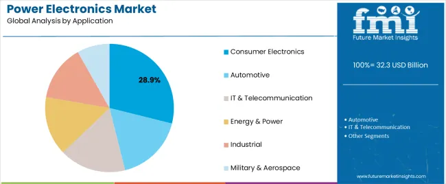 Power Electronics Market Analysis By Application